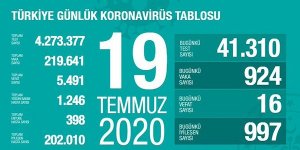 19 Temmuz 2020 Corona virüs rakamları! Vaka sayısı 924, ölüm 16