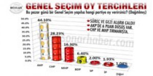 İşte Gezi olaylarından sonra yapılan ilk seçim anketinin sonuçları