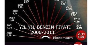 Yıl yıl benzin fiyatları